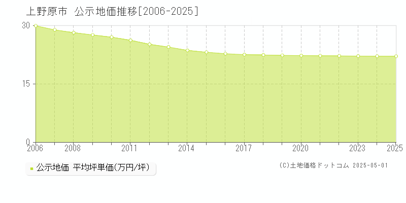 上野原市の地価公示推移グラフ 