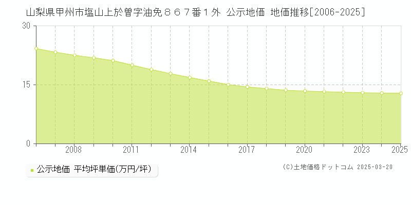 山梨県甲州市塩山上於曽字油免８６７番１外 公示地価 地価推移[2006-2025]