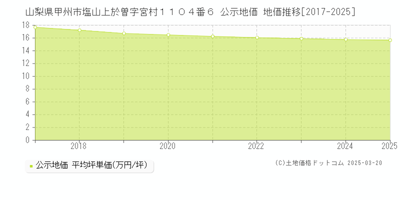 山梨県甲州市塩山上於曽字宮村１１０４番６ 公示地価 地価推移[2017-2025]