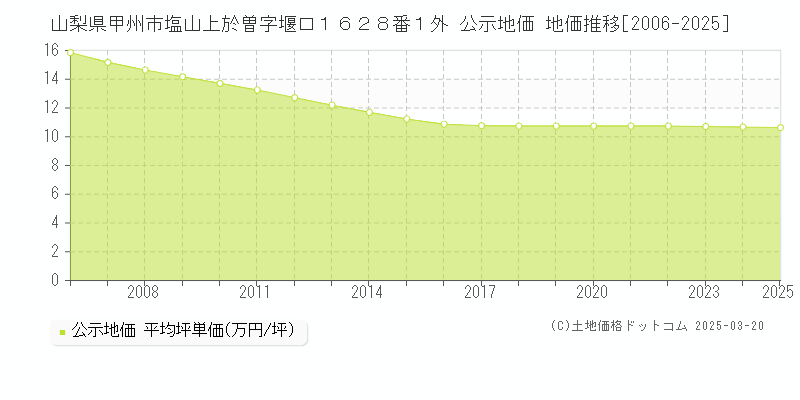 山梨県甲州市塩山上於曽字堰口１６２８番１外 公示地価 地価推移[2006-2025]