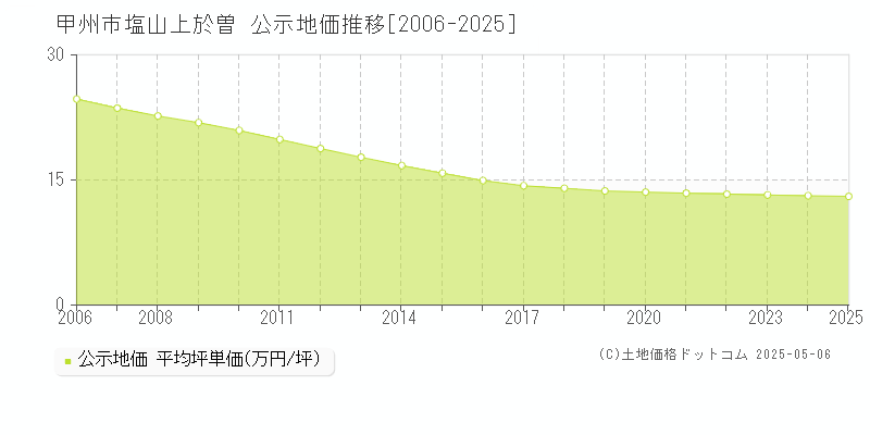 塩山上於曽(甲州市)の公示地価推移グラフ(坪単価)[2006-2025年]