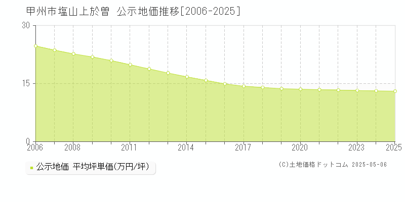 甲州市塩山上於曽の地価公示推移グラフ 