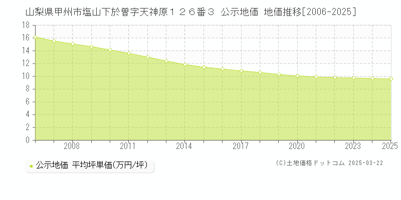 山梨県甲州市塩山下於曽字天神原１２６番３ 公示地価 地価推移[2006-2025]