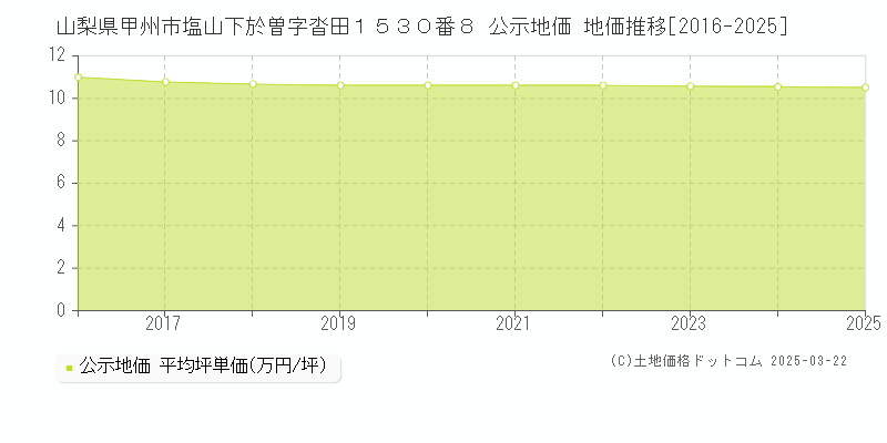 山梨県甲州市塩山下於曽字沓田１５３０番８ 公示地価 地価推移[2016-2025]