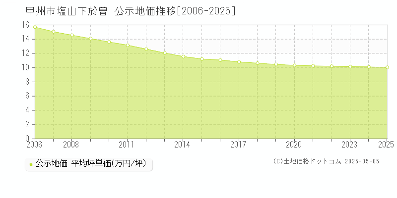 塩山下於曽(甲州市)の公示地価推移グラフ(坪単価)[2006-2025年]
