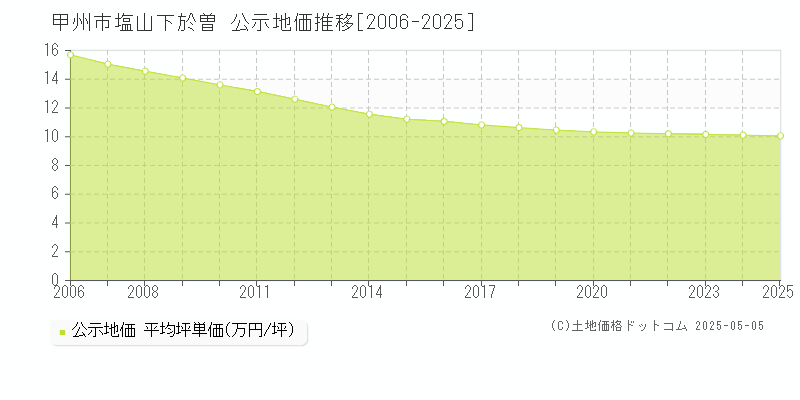 甲州市塩山下於曽の地価公示推移グラフ 