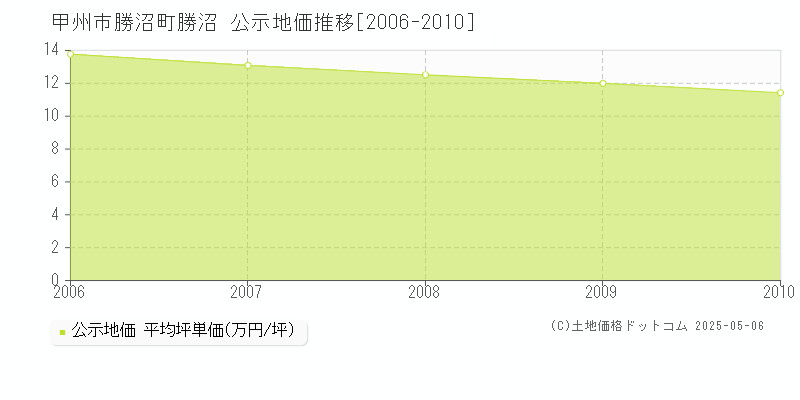 甲州市勝沼町勝沼の地価公示推移グラフ 