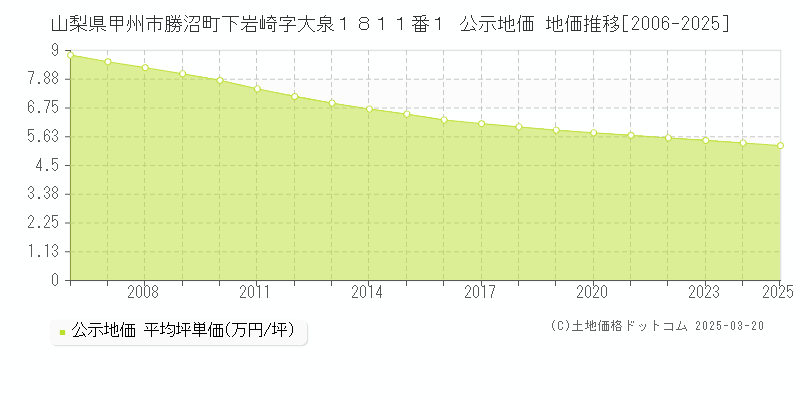 山梨県甲州市勝沼町下岩崎字大泉１８１１番１ 公示地価 地価推移[2006-2025]