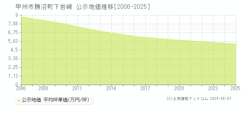 勝沼町下岩崎(甲州市)の公示地価推移グラフ(坪単価)[2006-2025年]