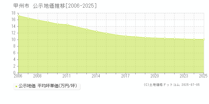 甲州市(山梨県)の公示地価推移グラフ(坪単価)[2006-2025年]