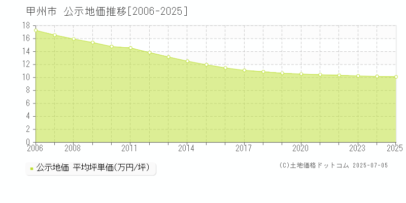 甲州市全域の地価公示推移グラフ 