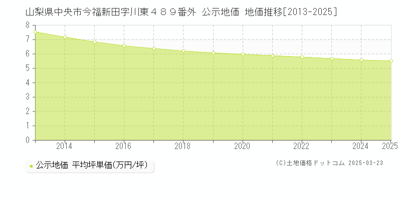 山梨県中央市今福新田字川東４８９番外 公示地価 地価推移[2013-2025]