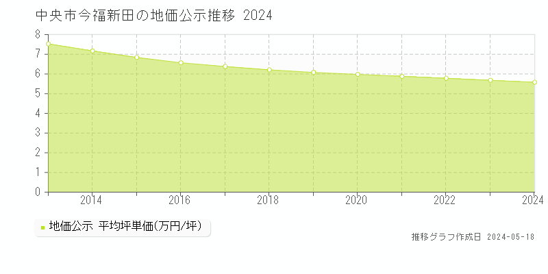 中央市今福新田の地価公示推移グラフ 