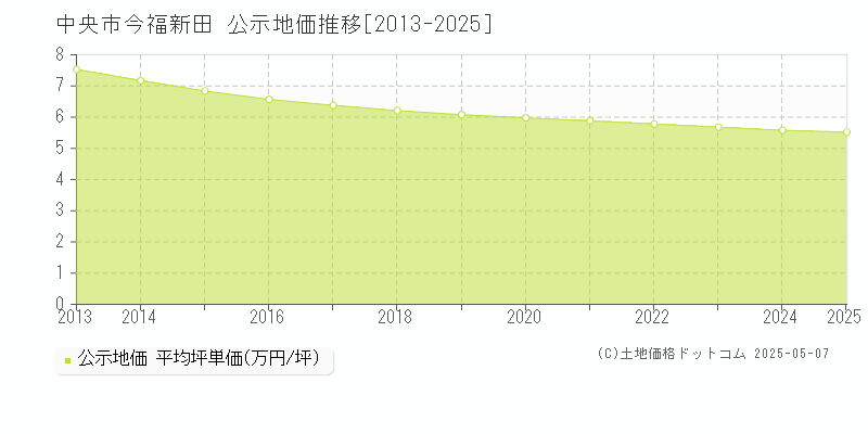 今福新田(中央市)の公示地価推移グラフ(坪単価)[2013-2025年]