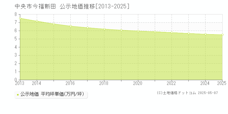 中央市今福新田の地価公示推移グラフ 