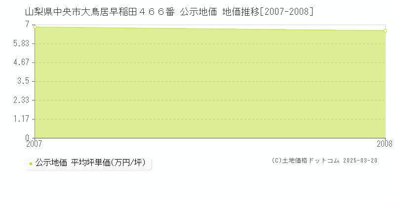 山梨県中央市大鳥居早稲田４６６番 公示地価 地価推移[2007-2008]