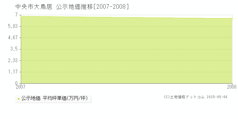 大鳥居(中央市)の公示地価推移グラフ(坪単価)[2007-2008年]