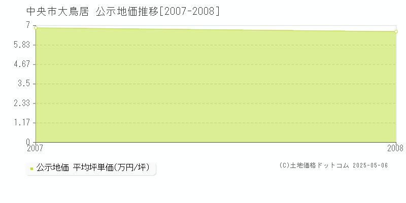 中央市大鳥居の地価公示推移グラフ 