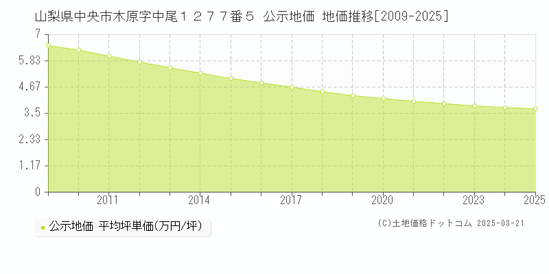 山梨県中央市木原字中尾１２７７番５ 公示地価 地価推移[2009-2025]
