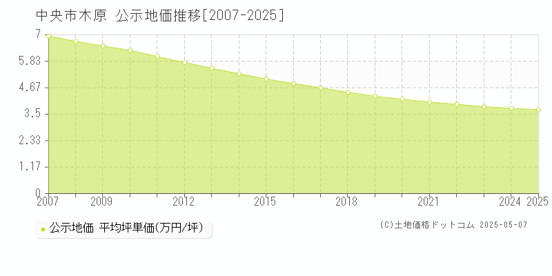 木原(中央市)の公示地価推移グラフ(坪単価)[2007-2025年]