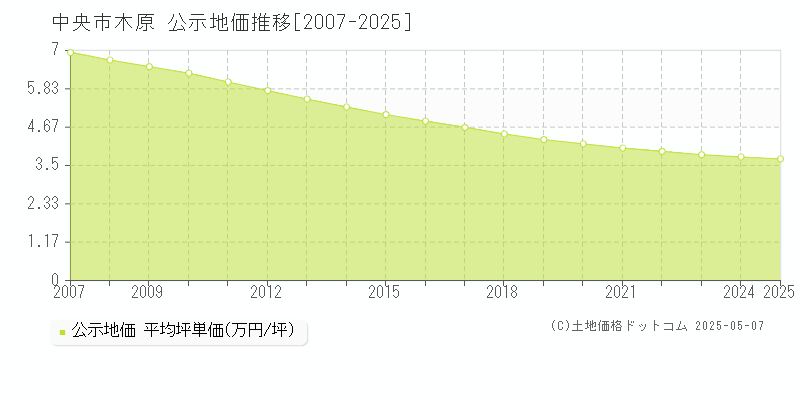 中央市木原の地価公示推移グラフ 