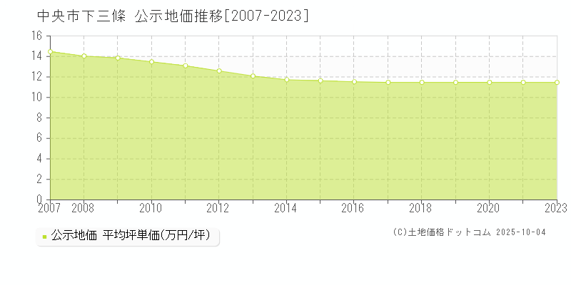 中央市下三條の地価公示推移グラフ 