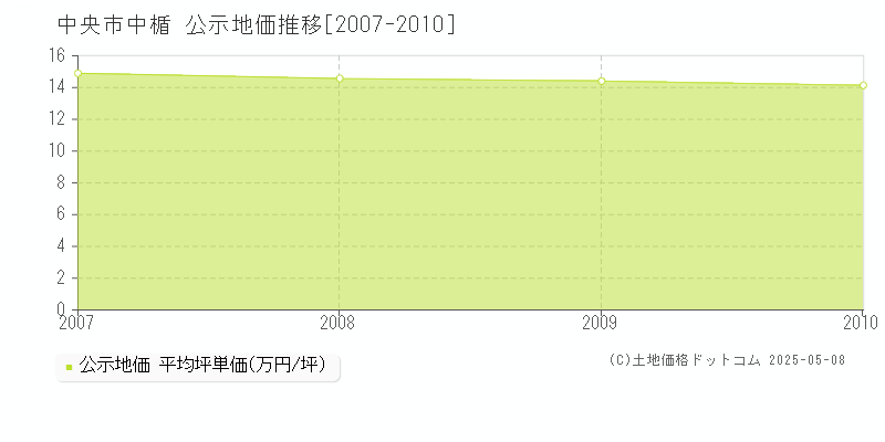 中楯(中央市)の公示地価推移グラフ(坪単価)[2007-2010年]