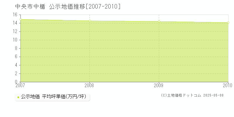 中央市中楯の地価公示推移グラフ 