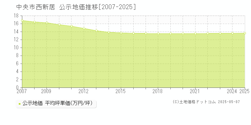 西新居(中央市)の公示地価推移グラフ(坪単価)[2007-2025年]
