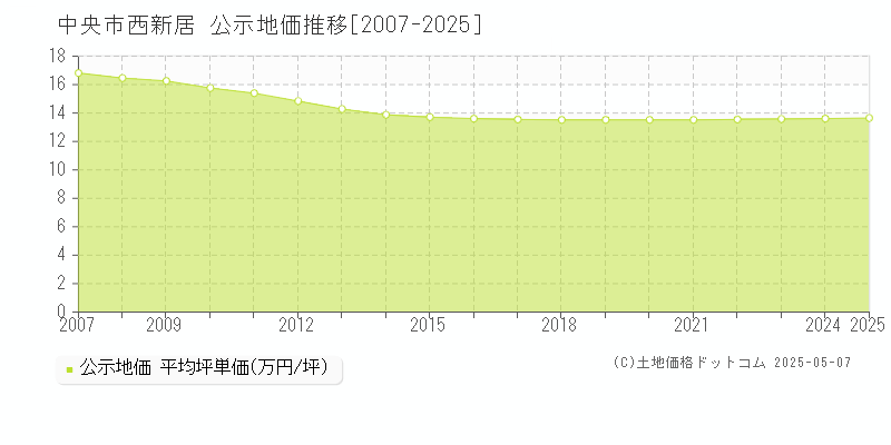 中央市西新居の地価公示推移グラフ 