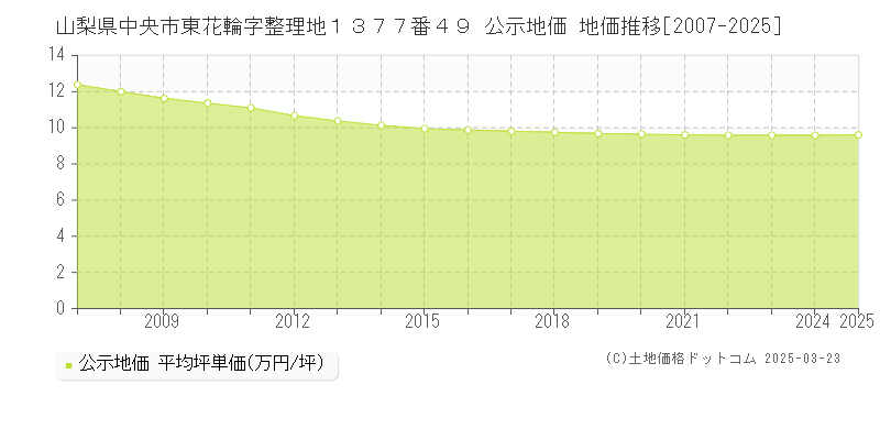 山梨県中央市東花輪字整理地１３７７番４９ 公示地価 地価推移[2007-2025]