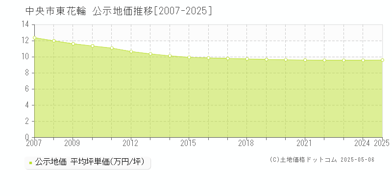 東花輪(中央市)の公示地価推移グラフ(坪単価)[2007-2025年]