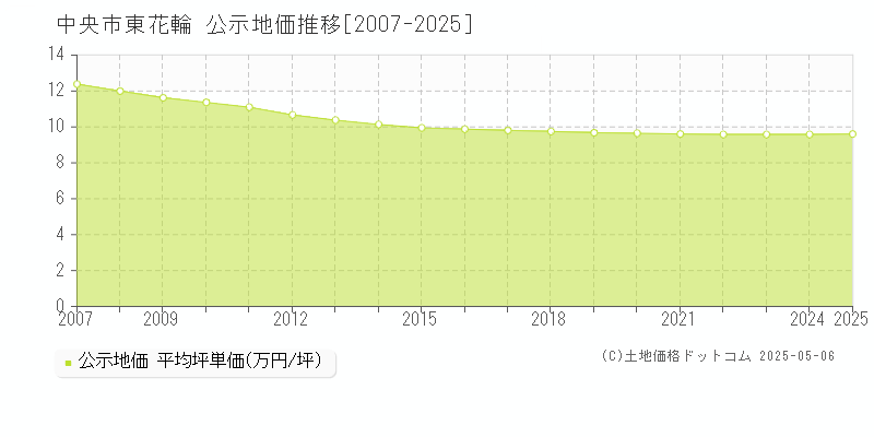 中央市東花輪の地価公示推移グラフ 