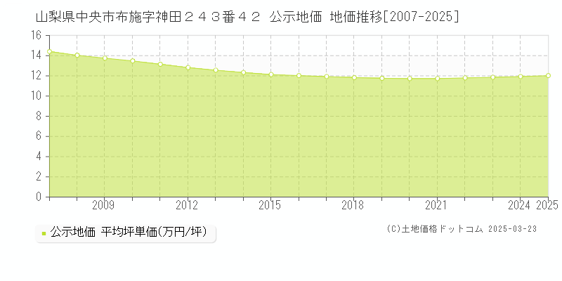 山梨県中央市布施字神田２４３番４２ 公示地価 地価推移[2007-2025]
