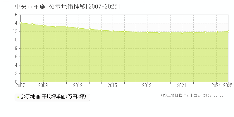 布施(中央市)の公示地価推移グラフ(坪単価)[2007-2025年]