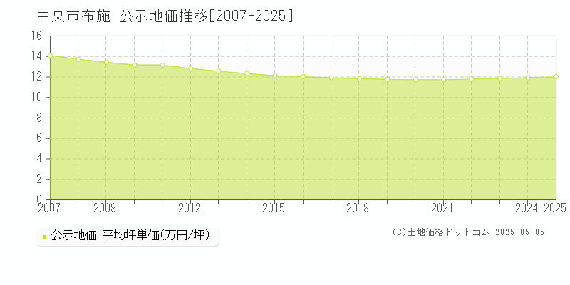 中央市布施の地価公示推移グラフ 