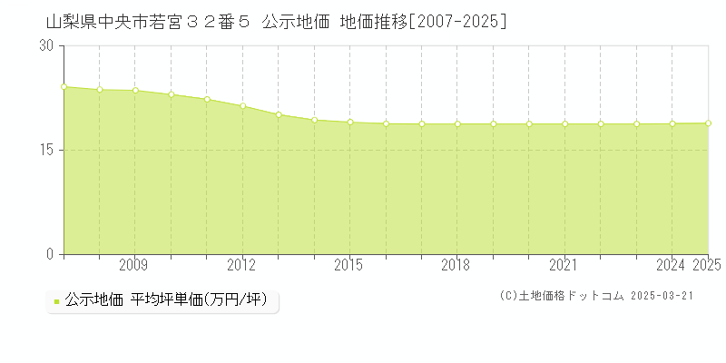 山梨県中央市若宮３２番５ 公示地価 地価推移[2007-2025]