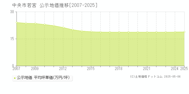 若宮(中央市)の公示地価推移グラフ(坪単価)[2007-2025年]