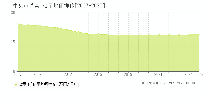 中央市若宮の地価公示推移グラフ 