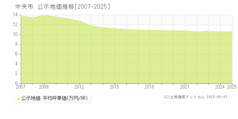 中央市(山梨県)の公示地価推移グラフ(坪単価)[2007-2025年]