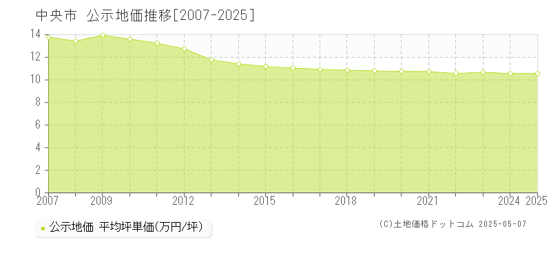 中央市の地価公示推移グラフ 