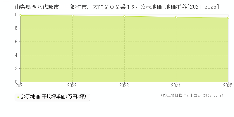 山梨県西八代郡市川三郷町市川大門９０９番１外 公示地価 地価推移[2021-2025]