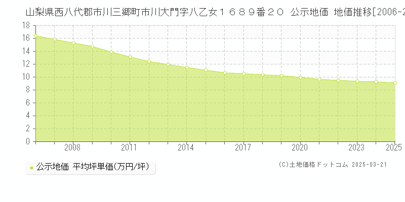 山梨県西八代郡市川三郷町市川大門字八乙女１６８９番２０ 公示地価 地価推移[2006-2025]