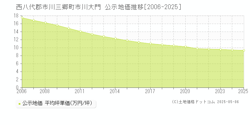 市川大門(西八代郡市川三郷町)の公示地価推移グラフ(坪単価)[2006-2025年]