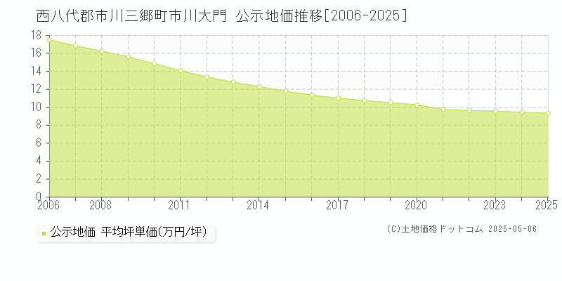 西八代郡市川三郷町市川大門の地価公示推移グラフ 