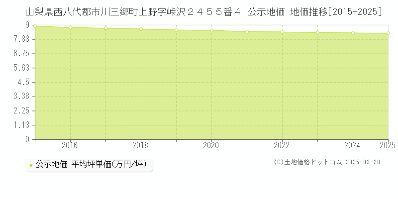 山梨県西八代郡市川三郷町上野字峠沢２４５５番４ 公示地価 地価推移[2015-2025]