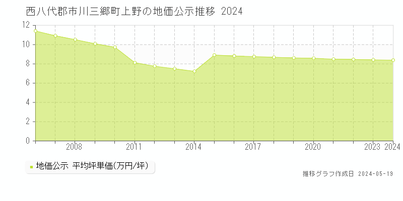 西八代郡市川三郷町上野の地価公示推移グラフ 