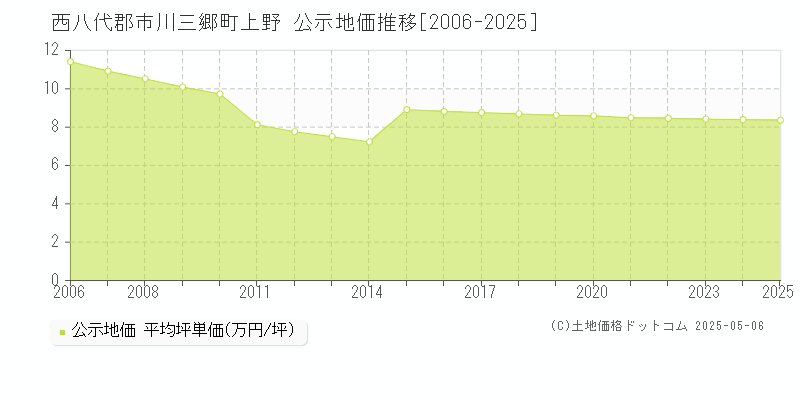 上野(西八代郡市川三郷町)の公示地価推移グラフ(坪単価)[2006-2025年]
