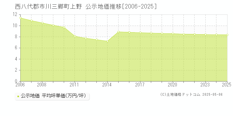 西八代郡市川三郷町上野の地価公示推移グラフ 