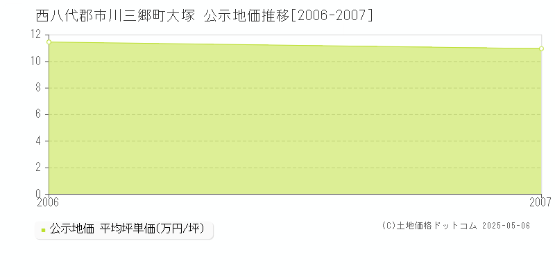 大塚(西八代郡市川三郷町)の公示地価推移グラフ(坪単価)[2006-2007年]